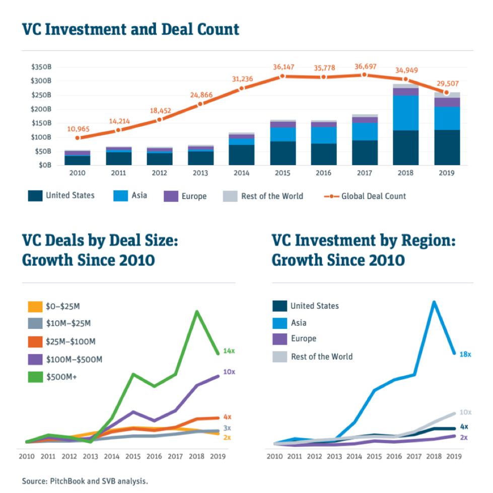 VC Investment and Deal Count