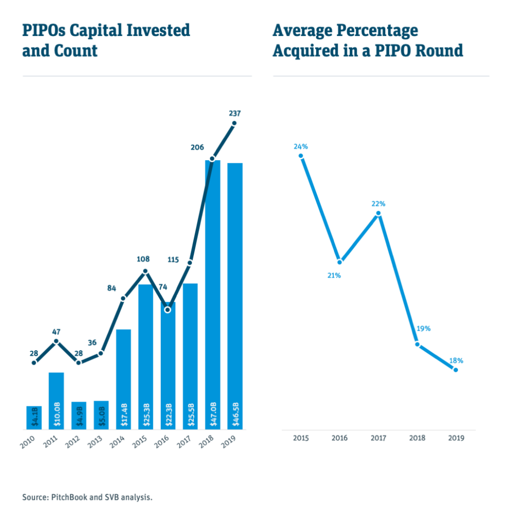 PIPOs Capital Invested and Count