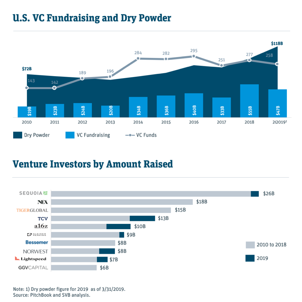 U.S. VC Fundraising and Dry Powder