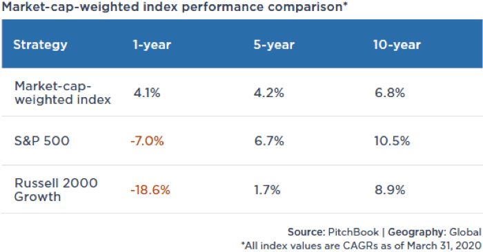 Chart - Market-Cap-Weighted Index Performance Comparison