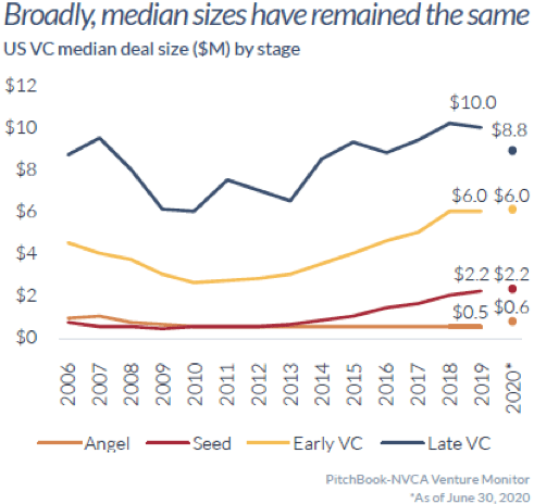 Graph - Broadly, Median Sizes Have Remained The Same