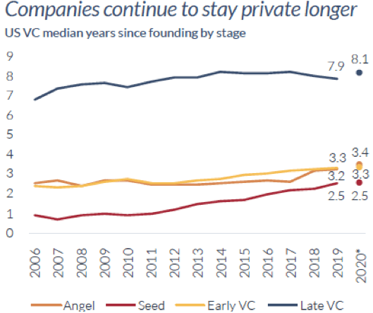 Graph - Companies Continue To Stay Private Longer