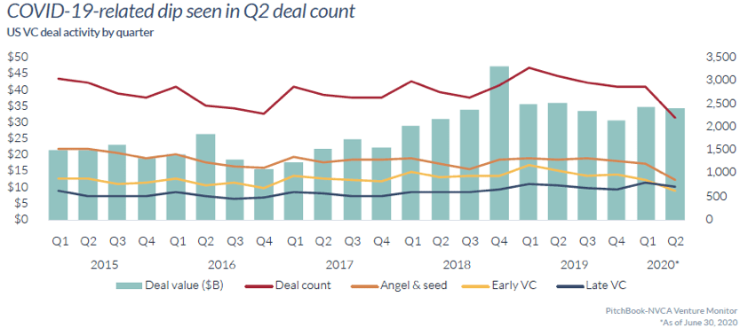 Graph - Covid-19-Related Dip Seen In Q2 Deal Count