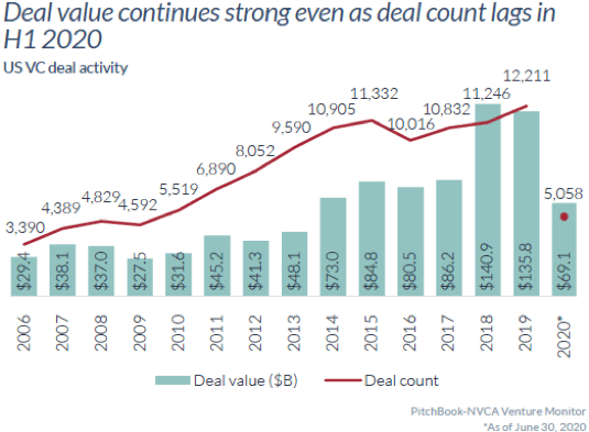 Graph - Deal Value Continues Strong Even As Deal Count Lags In H1 2020