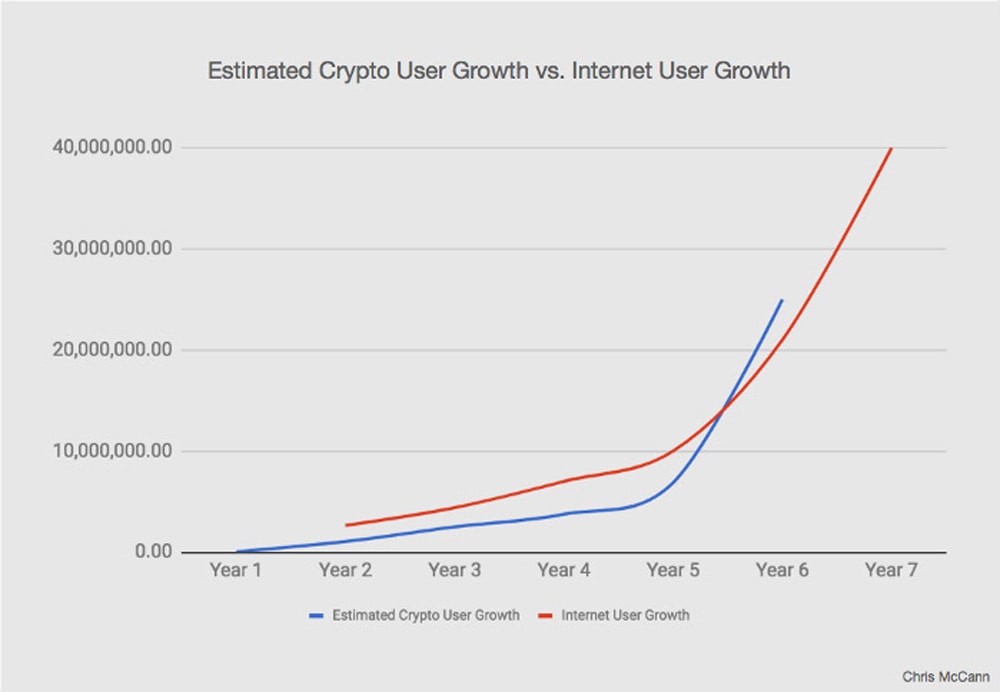 Graph: Estimated Crypto User Growth Vs. Internet User Growth