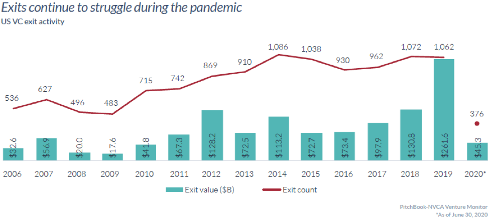 Graph - Exits Continue To Struggle During The Pandemic