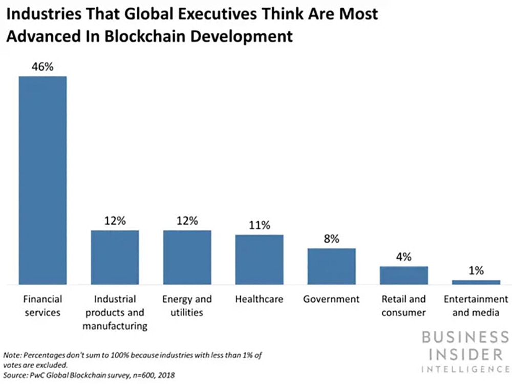 Graph: Industries That Global Executives Think Are Most Advanced In Blockchain Development
