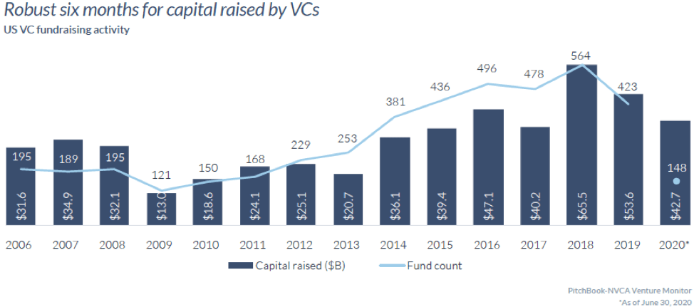 Graph - Robust Six Months For Capital Raised By Vcs