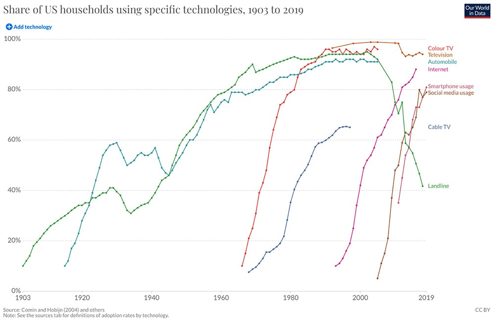 Graph: Shares Of Us Households Using Specific Technologies (1903 To 2019)